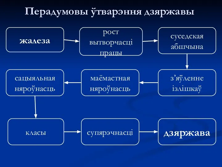 Перадумовы ўтварэння дзяржавы жалеза рост вытворчасці працы суседская абшчына з’яўленне ізлішкаў