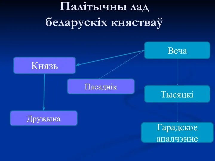 Палітычны лад беларускіх княстваў Веча Тысяцкі Князь Дружына Гарадское апалчэнне Пасаднік