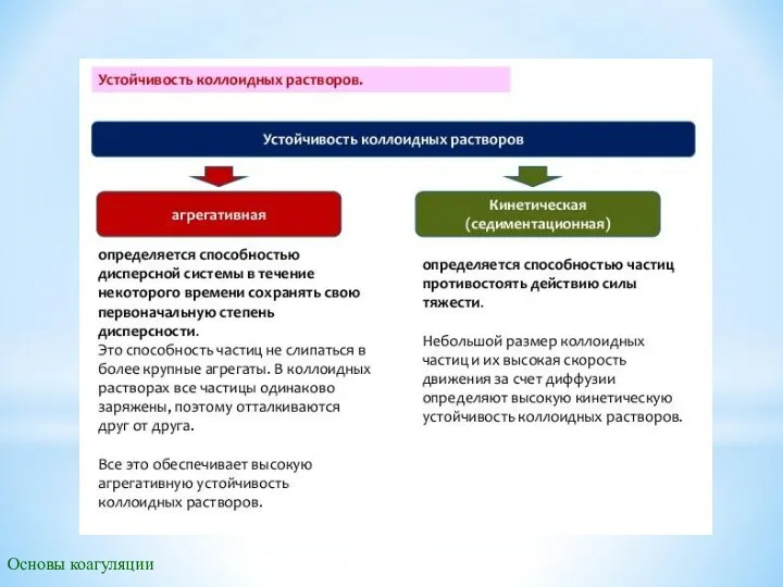 Основы коагуляции