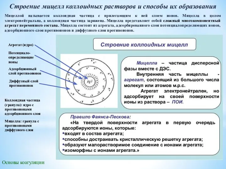 Основы коагуляции Строение мицелл коллоидных растворов и способы их образования Мицеллой