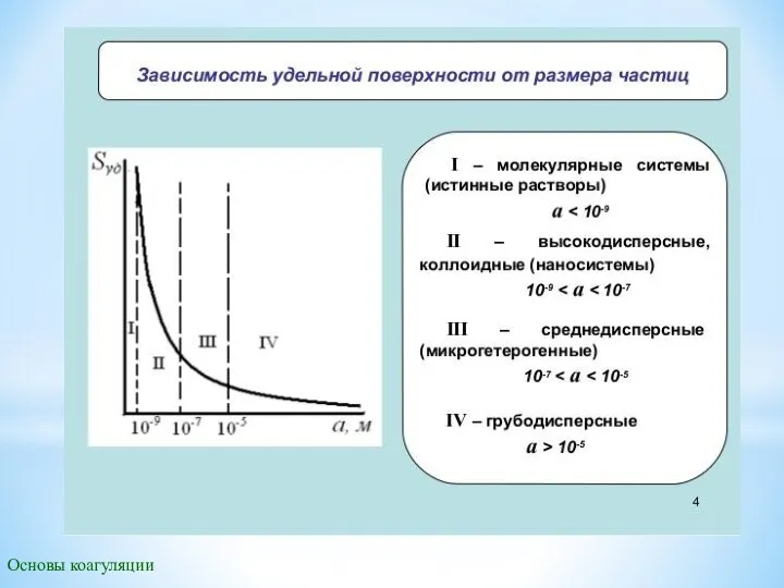 Основы коагуляции