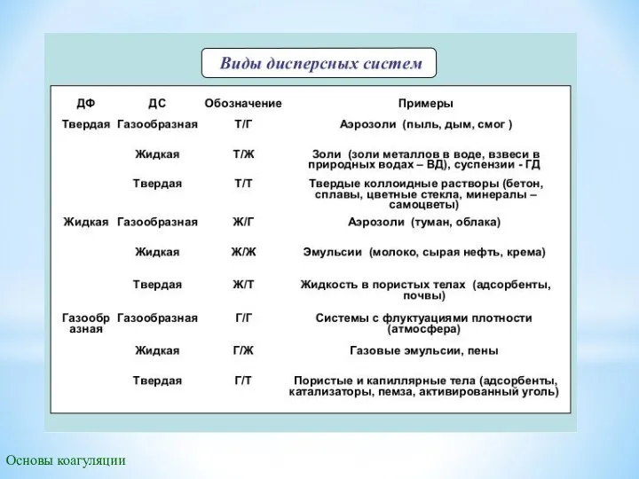 Основы коагуляции