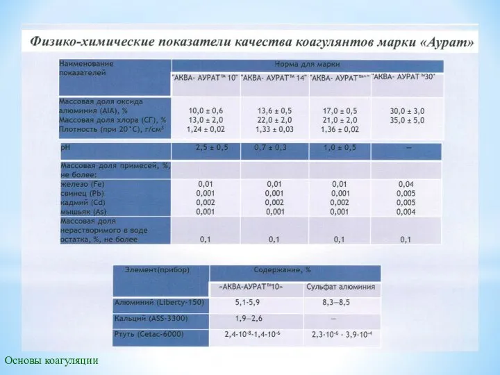 Основы коагуляции