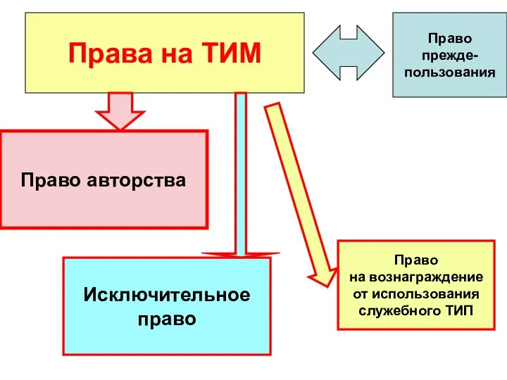 Права на ТИМ Право авторства Исключительное право Право прежде- пользования Право