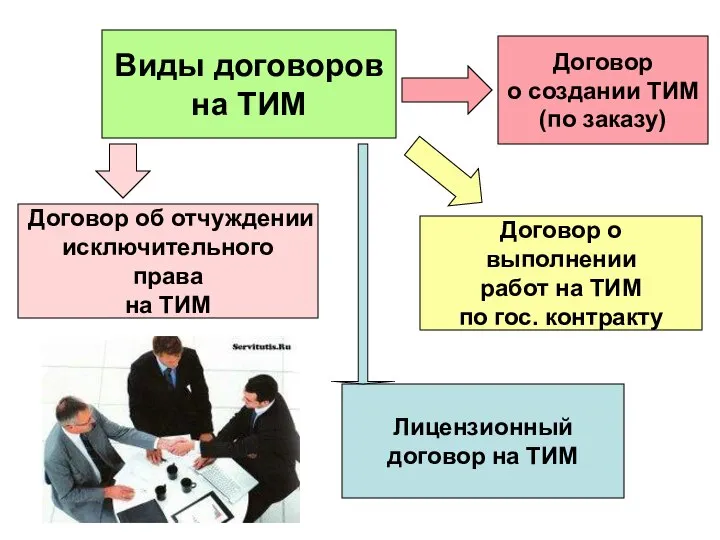 Виды договоров на ТИМ Договор об отчуждении исключительного права на ТИМ