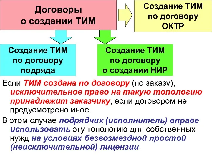 Договоры о создании ТИМ Создание ТИМ по договору подряда Создание ТИМ