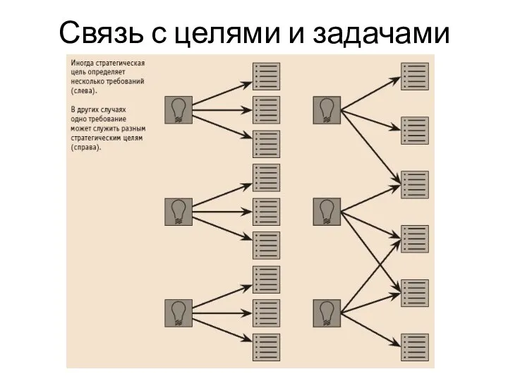 Связь с целями и задачами