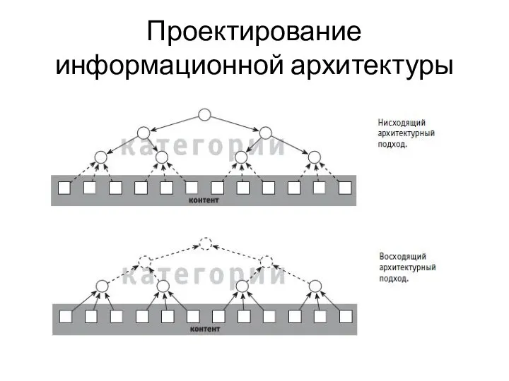 Проектирование информационной архитектуры