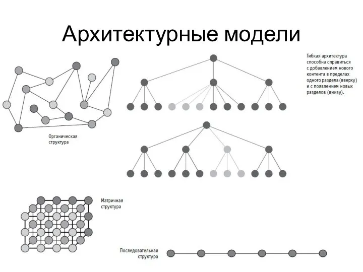 Архитектурные модели