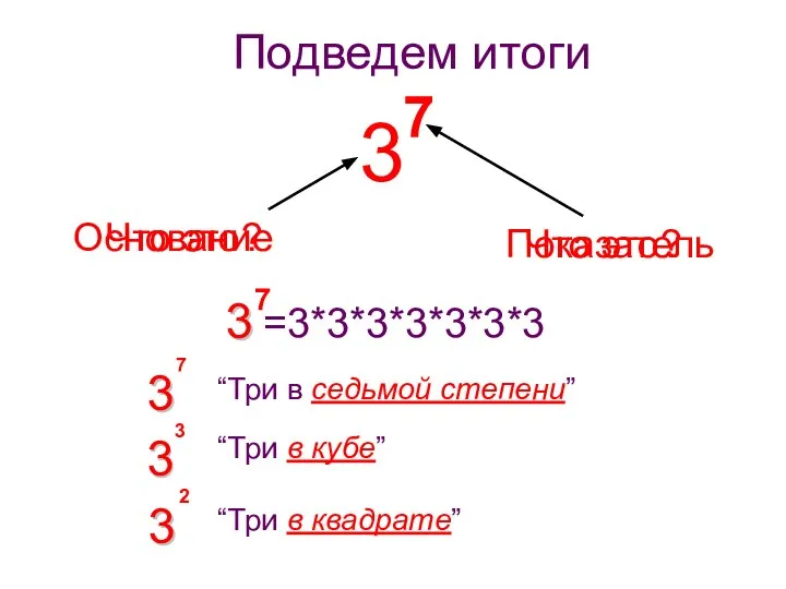 Что это? Основание Подведем итоги Что это? Показатель =3*3*3*3*3*3*3 “Три в