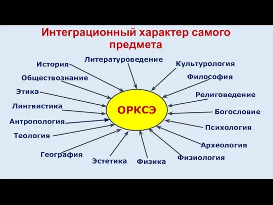 История Обществознание Литературоведение Антропология Лингвистика География Культурология Этика Эстетика Богословие Религоведение