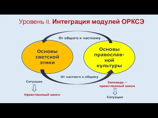 Уровень II. Интеграция модулей ОРКСЭ Основы светской этики Основы православ-ной культуры