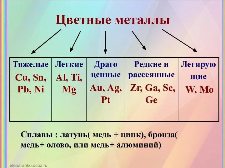 Цветные металлы Сплавы : латунь( медь + цинк), бронза( медь+ олово, или медь+ алюминий)