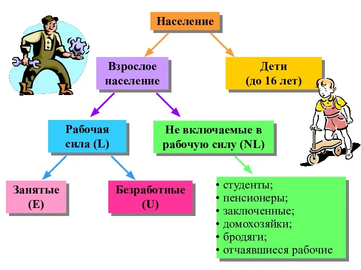 Население Рабочая сила (L) Взрослое население Дети (до 16 лет) Занятые