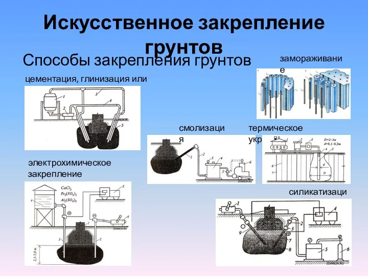 Способы закрепления грунтов Искусственное закрепление грунтов замораживание термическое укрепление цементация, глинизация