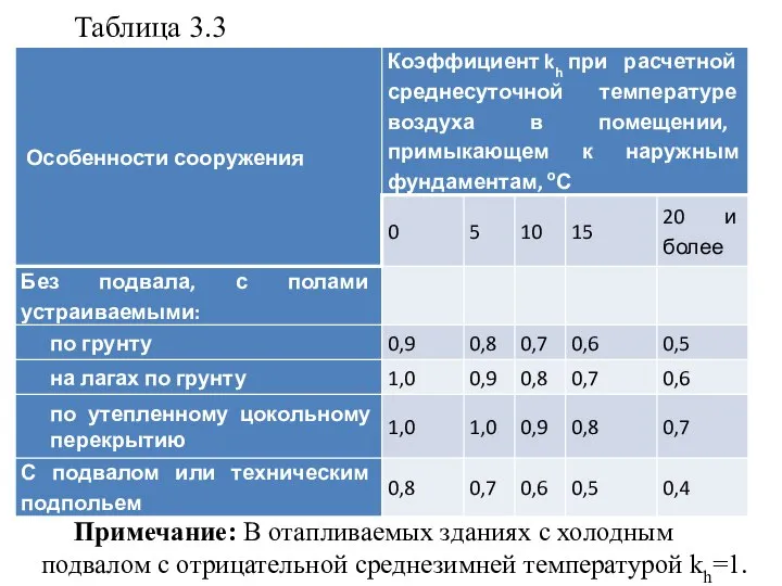 Таблица 3.3 Примечание: В отапливаемых зданиях с холодным подвалом с отрицательной среднезимней температурой kh=1.