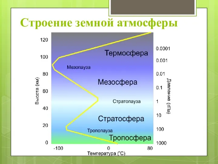 Строение земной атмосферы