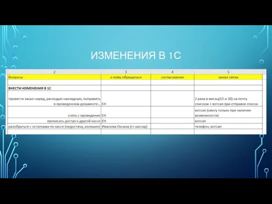 ИЗМЕНЕНИЯ В 1С