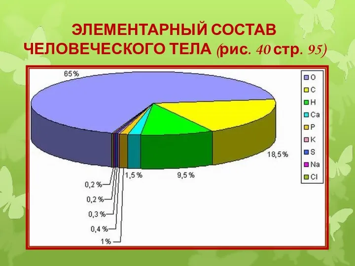 ЭЛЕМЕНТАРНЫЙ СОСТАВ ЧЕЛОВЕЧЕСКОГО ТЕЛА (рис. 40 стр. 95)