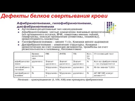 Дефекты белков свертывания крови