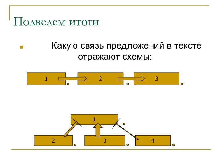 Подведем итоги Какую связь предложений в тексте отражают схемы: 1 2 3 1 2 3 4