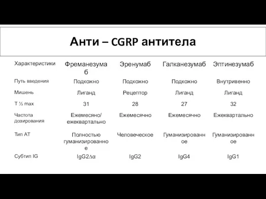Анти – CGRP антитела