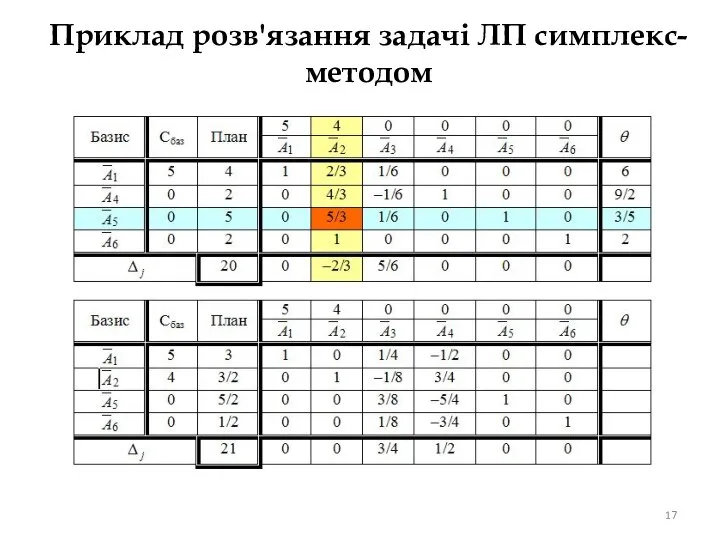 Приклад розв'язання задачі ЛП симплекс-методом