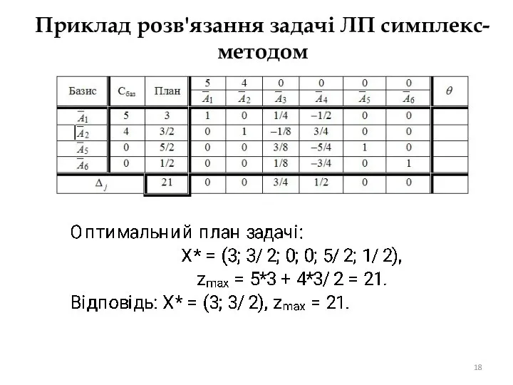 Приклад розв'язання задачі ЛП симплекс-методом