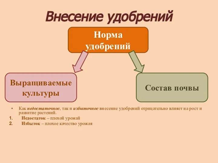 Внесение удобрений Как недостаточное, так и избыточное внесение удобрений отрицательно влияет