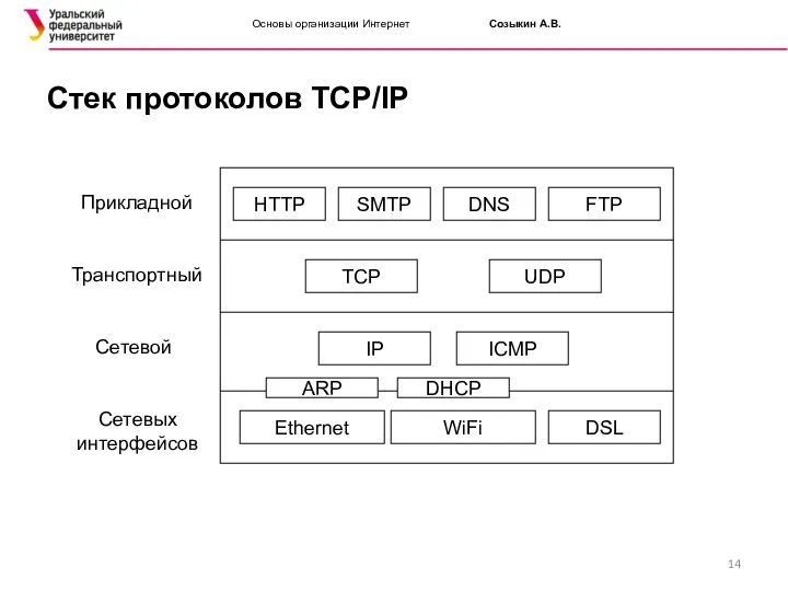 Основы организации Интернет Созыкин А.В. Стек протоколов TCP/IP Сетевых интерфейсов Сетевой