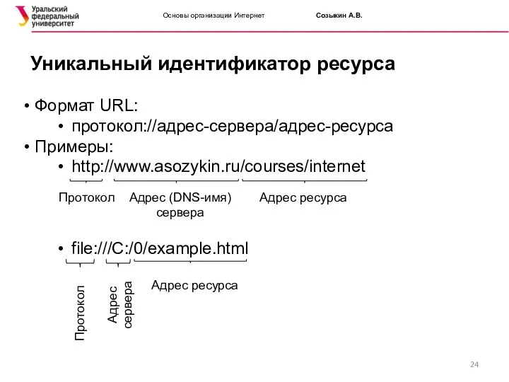 Основы организации Интернет Созыкин А.В. Уникальный идентификатор ресурса Формат URL: протокол://адрес-сервера/адрес-ресурса