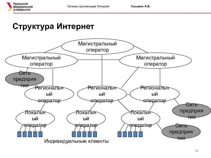 Основы организации Интернет Созыкин А.В. Структура Интернет Магистральный оператор Магистральный оператор