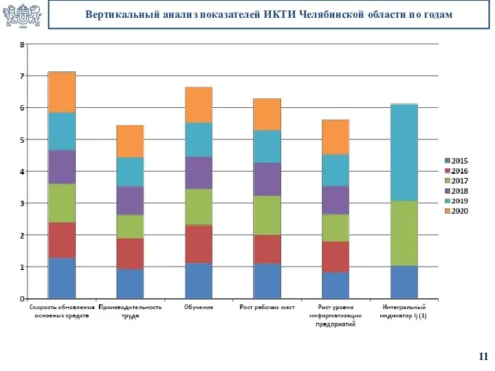 Вертикальный анализ показателей ИКТИ Челябинской области по годам 11