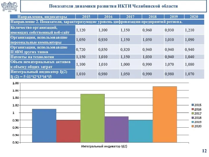 Показатели динамики развития ИКТИ Челябинской области 12