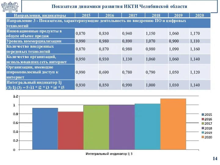 Показатели динамики развития ИКТИ Челябинской области 14