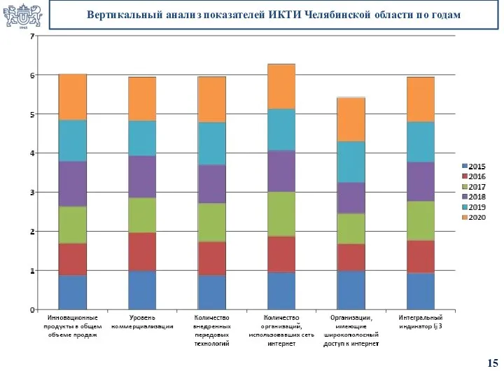 Вертикальный анализ показателей ИКТИ Челябинской области по годам 15