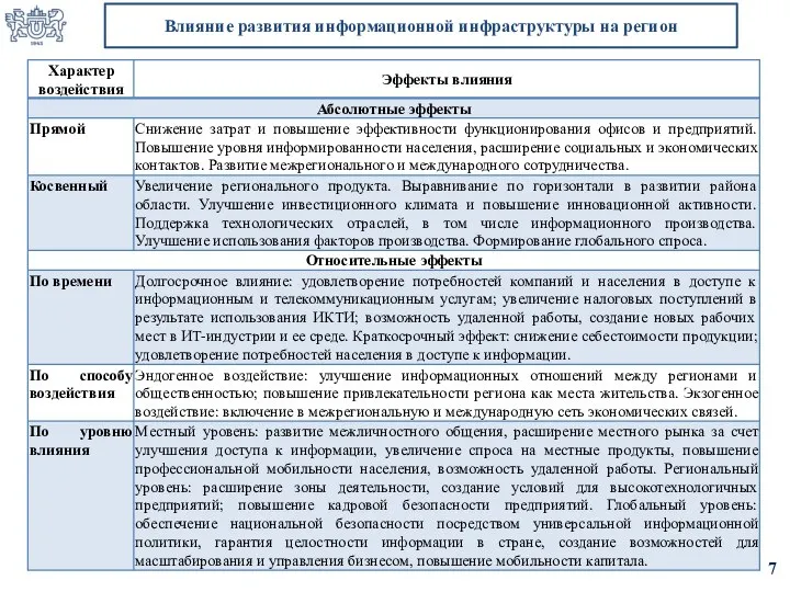 Влияние развития информационной инфраструктуры на регион 7