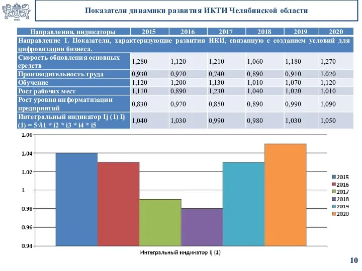 Показатели динамики развития ИКТИ Челябинской области 10