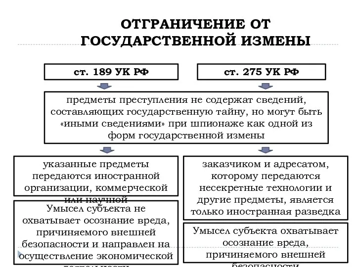 11 ОТГРАНИЧЕНИЕ ОТ ГОСУДАРСТВЕННОЙ ИЗМЕНЫ ст. 275 УК РФ ст. 189