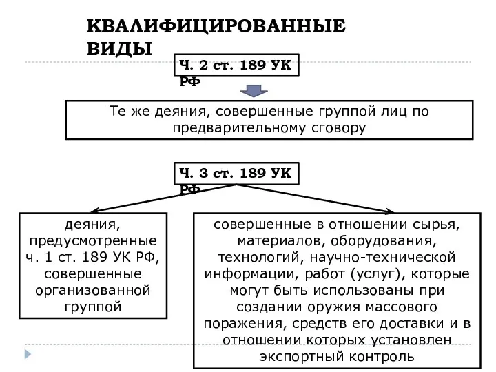 12 КВАЛИФИЦИРОВАННЫЕ ВИДЫ Ч. 2 ст. 189 УК РФ Те же