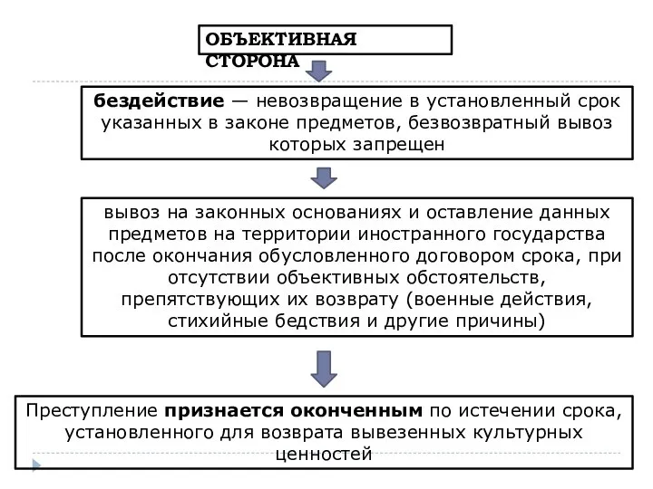 29 ОБЪЕКТИВНАЯ СТОРОНА бездействие — невозвращение в установленный срок указанных в