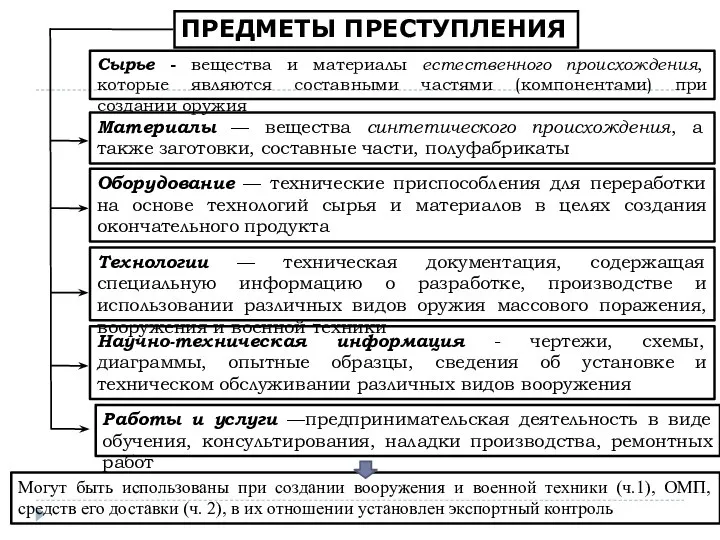 4 ПРЕДМЕТЫ ПРЕСТУПЛЕНИЯ Сырье - вещества и материалы естественного происхождения, которые