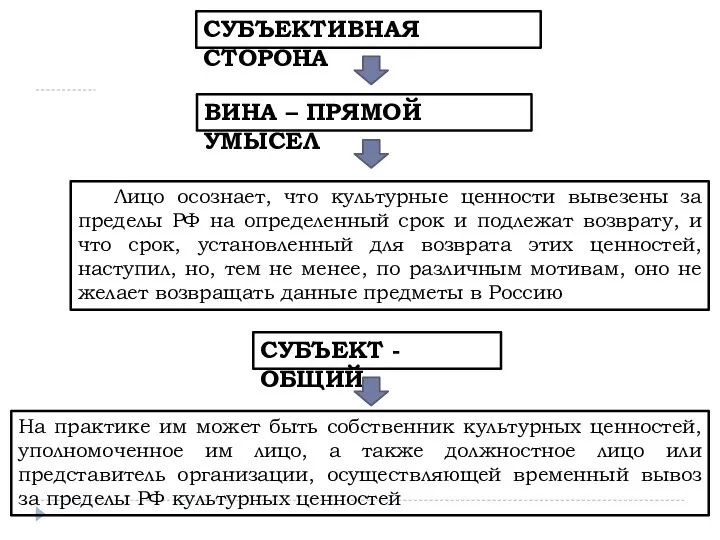 30 СУБЪЕКТИВНАЯ СТОРОНА ВИНА – ПРЯМОЙ УМЫСЕЛ Лицо осознает, что культурные