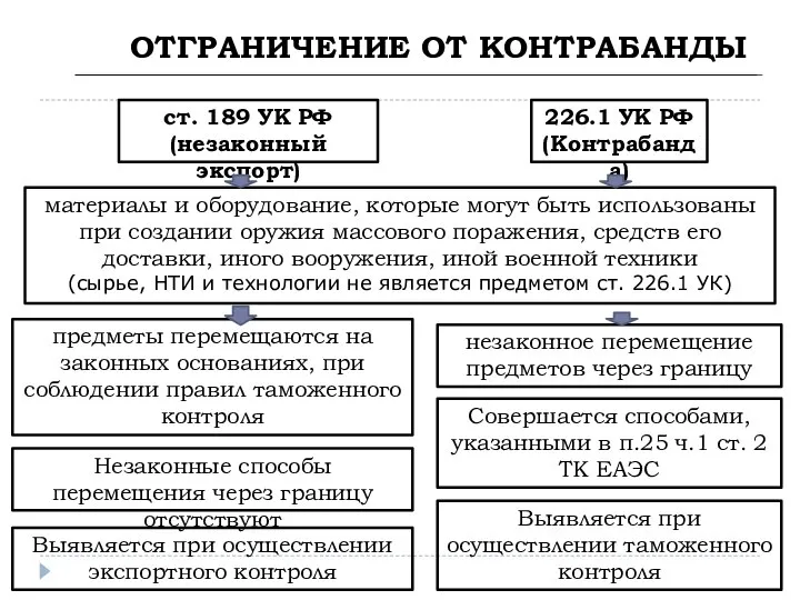 ОТГРАНИЧЕНИЕ ОТ КОНТРАБАНДЫ 10 незаконное перемещение предметов через границу предметы перемещаются