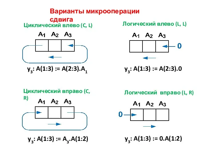 Варианты микрооперации сдвига Циклический влево (C, L) Циклический вправо (C, R)