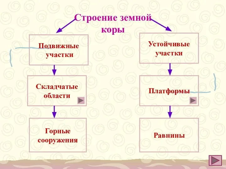 Строение земной коры Подвижные участки Устойчивые участки Складчатые области Платформы Горные сооружения Равнины