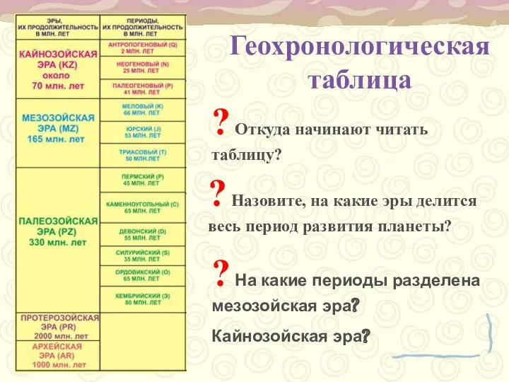 Геохронологическая таблица ? Назовите, на какие эры делится весь период развития