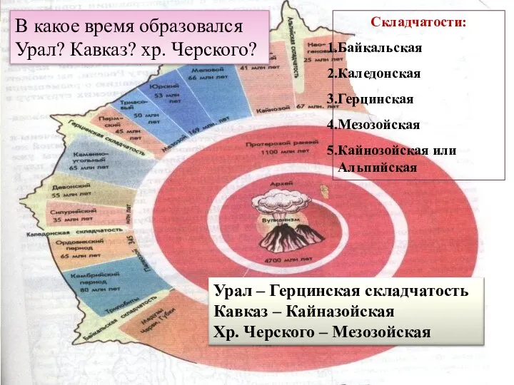 Складчатости: Байкальская Каледонская Герцинская Мезозойская Кайнозойская или Альпийская В какое время образовался Урал? Кавказ? хр. Черского?