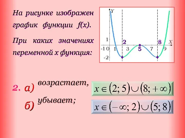 На рисунке изображен график функции f(x). При каких значениях переменной x