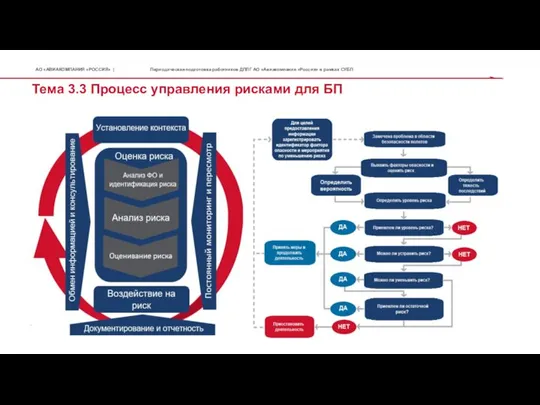 Тема 3.3 Процесс управления рисками для БП Периодическая подготовка работников ДПЛГ